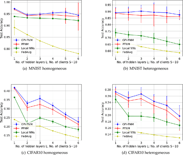 Figure 4 for Probabilistic Federated Learning of Neural Networks Incorporated with Global Posterior Information