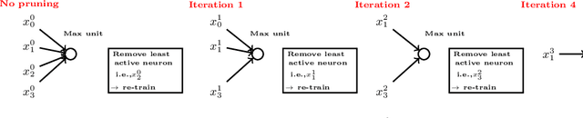 Figure 3 for Neuron Pruning for Compressing Deep Networks using Maxout Architectures
