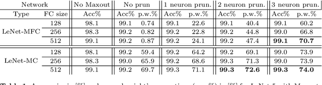 Figure 2 for Neuron Pruning for Compressing Deep Networks using Maxout Architectures