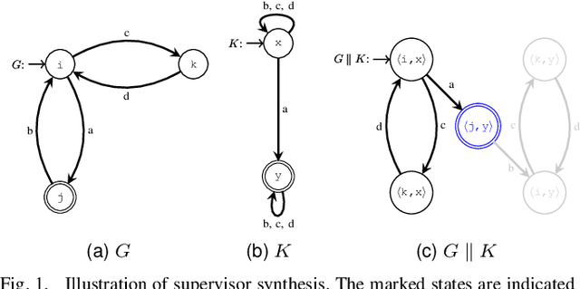 Figure 1 for Hazard Analysis of Collaborative Automation Systems: A Two-layer Approach based on Supervisory Control and Simulation