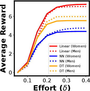 Figure 1 for On the Long-term Impact of Algorithmic Decision Policies: Effort Unfairness and Feature Segregation through Social Learning