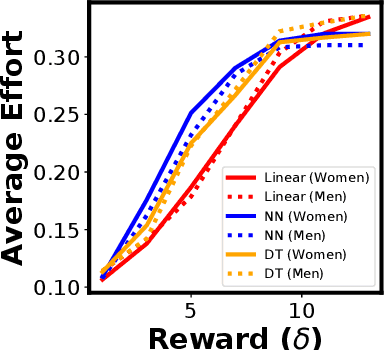 Figure 2 for On the Long-term Impact of Algorithmic Decision Policies: Effort Unfairness and Feature Segregation through Social Learning