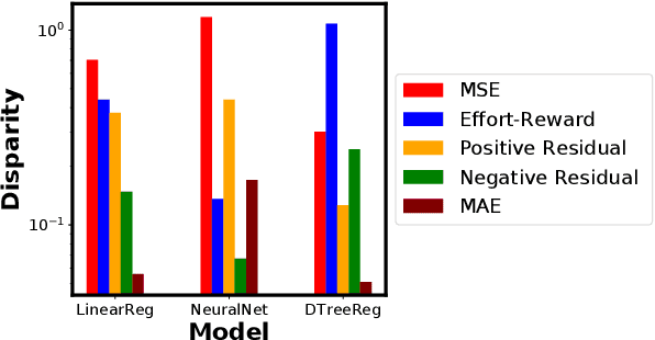 Figure 3 for On the Long-term Impact of Algorithmic Decision Policies: Effort Unfairness and Feature Segregation through Social Learning