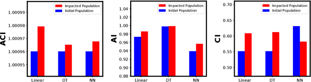 Figure 4 for On the Long-term Impact of Algorithmic Decision Policies: Effort Unfairness and Feature Segregation through Social Learning