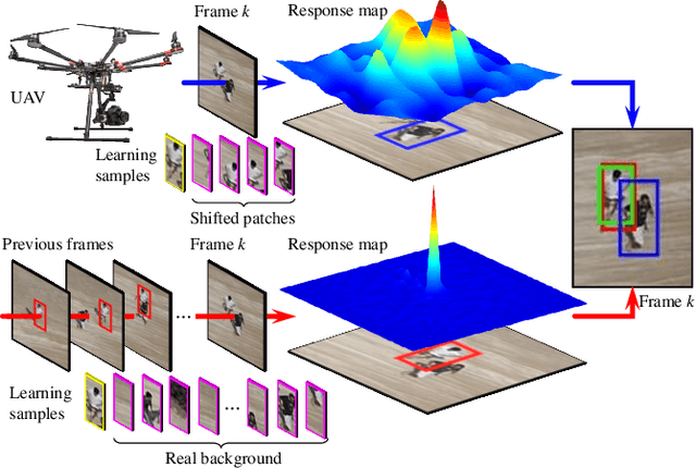 Figure 1 for Boundary Effect-Aware Visual Tracking for UAV with Online Enhanced Background Learning and Multi-Frame Consensus Verification