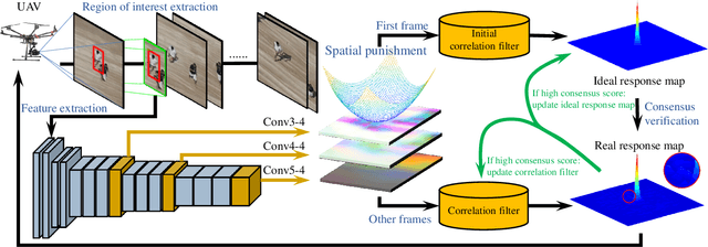 Figure 2 for Boundary Effect-Aware Visual Tracking for UAV with Online Enhanced Background Learning and Multi-Frame Consensus Verification