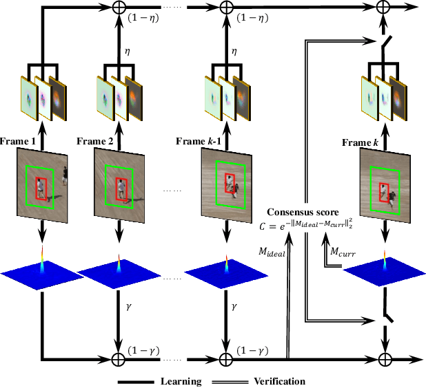 Figure 3 for Boundary Effect-Aware Visual Tracking for UAV with Online Enhanced Background Learning and Multi-Frame Consensus Verification