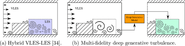 Figure 1 for Multi-fidelity Generative Deep Learning Turbulent Flows