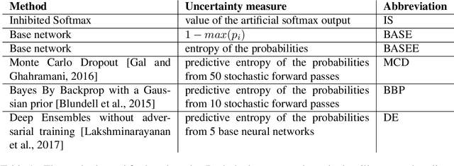 Figure 2 for Inhibited Softmax for Uncertainty Estimation in Neural Networks