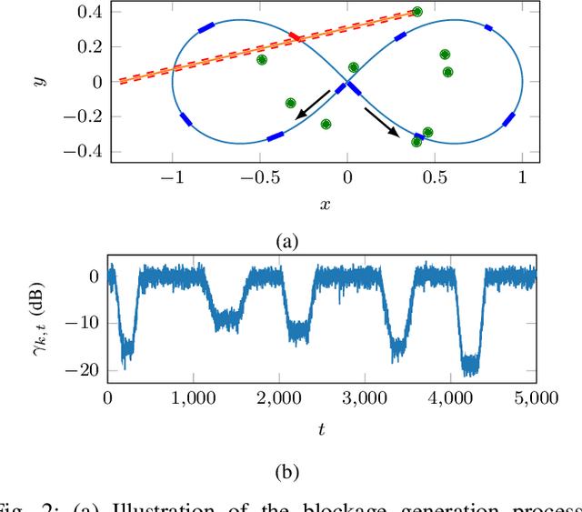 Figure 2 for Latency-Constrained Prediction of mmWave/THz Link Blockages through Meta-Learning