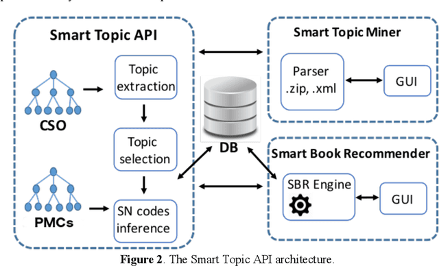 Figure 2 for Ontology-Based Recommendation of Editorial Products