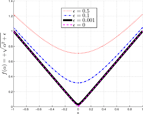 Figure 1 for Deterministic Stretchy Regression