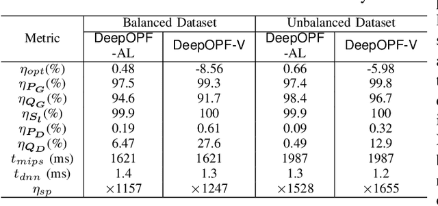 Figure 3 for DeepOPF-AL: Augmented Learning for Solving AC-OPF Problems with Multiple Load-Solution Mappings