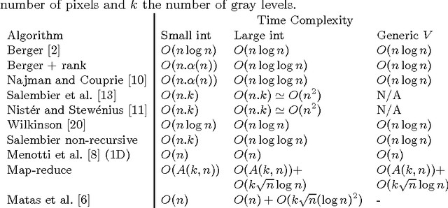 Figure 2 for A fair comparison of many max-tree computation algorithms (Extended version of the paper submitted to ISMM 2013