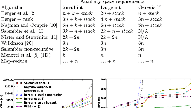 Figure 4 for A fair comparison of many max-tree computation algorithms (Extended version of the paper submitted to ISMM 2013