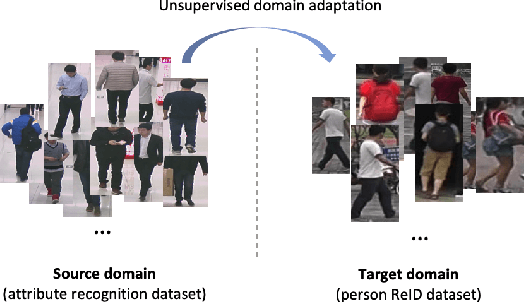 Figure 1 for Unsupervised Domain-Adaptive Person Re-identification Based on Attributes