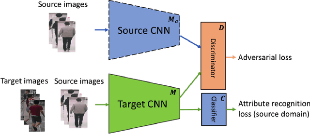 Figure 3 for Unsupervised Domain-Adaptive Person Re-identification Based on Attributes