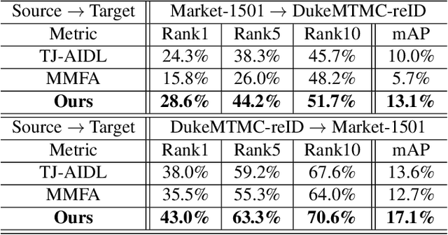 Figure 4 for Unsupervised Domain-Adaptive Person Re-identification Based on Attributes