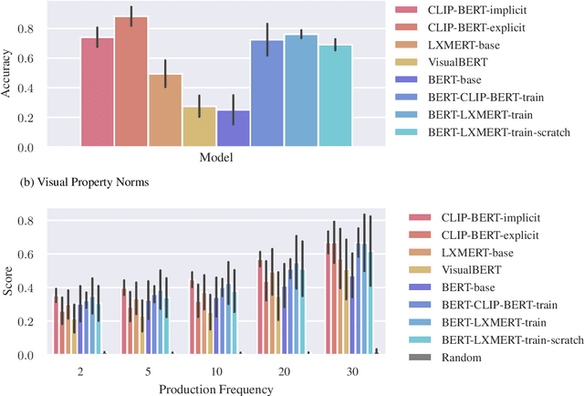 Figure 3 for What do Models Learn From Training on More Than Text? Measuring Visual Commonsense Knowledge