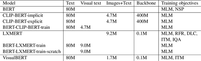 Figure 4 for What do Models Learn From Training on More Than Text? Measuring Visual Commonsense Knowledge
