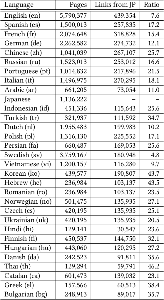 Figure 2 for Cross-lingual Extended Named Entity Classification of Wikipedia Articles