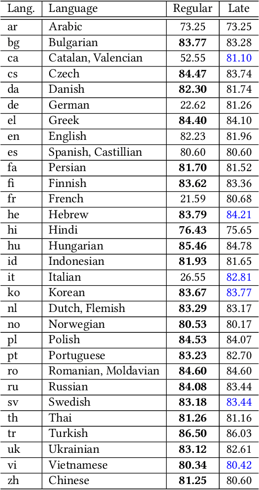 Figure 4 for Cross-lingual Extended Named Entity Classification of Wikipedia Articles