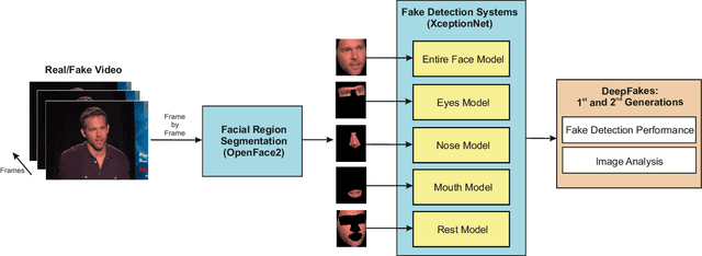 Figure 1 for DeepFakes Evolution: Analysis of Facial Regions and Fake Detection Performance