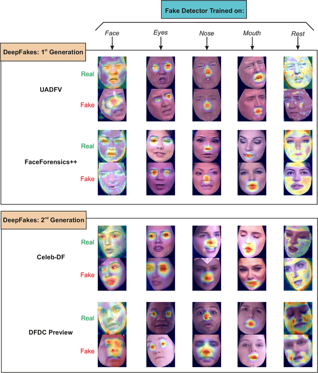 Figure 3 for DeepFakes Evolution: Analysis of Facial Regions and Fake Detection Performance