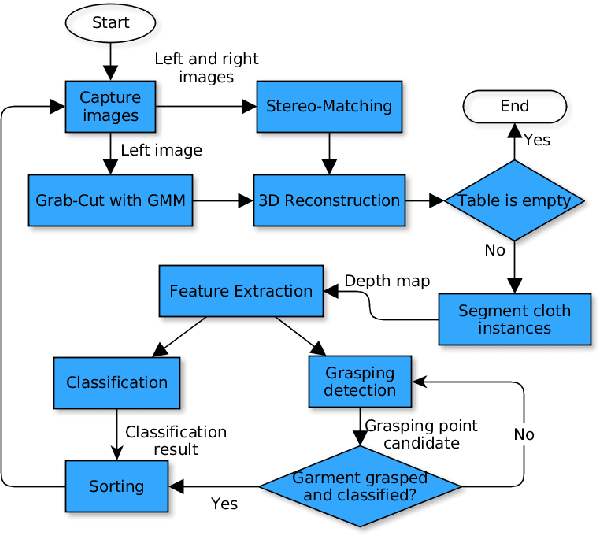 Figure 3 for Single-Shot Clothing Category Recognition in Free-Configurations with Application to Autonomous Clothes Sorting