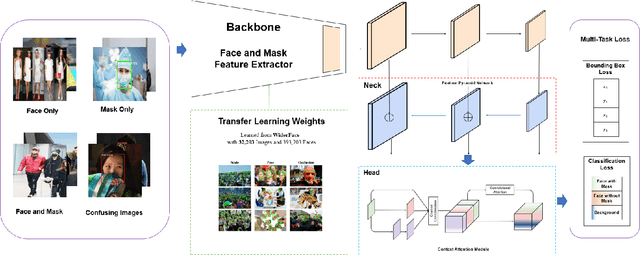 Figure 3 for RetinaMask: A Face Mask detector