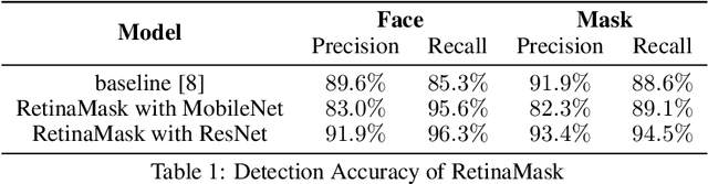 Figure 2 for RetinaMask: A Face Mask detector