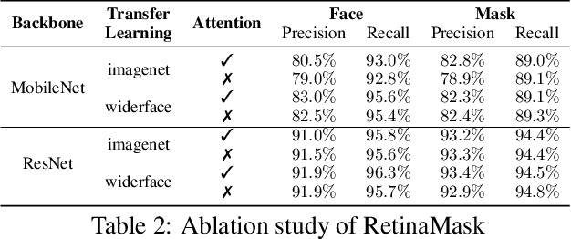 Figure 4 for RetinaMask: A Face Mask detector