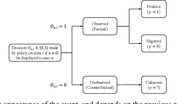 Figure 1 for Information Theoretic Counterfactual Learning from Missing-Not-At-Random Feedback