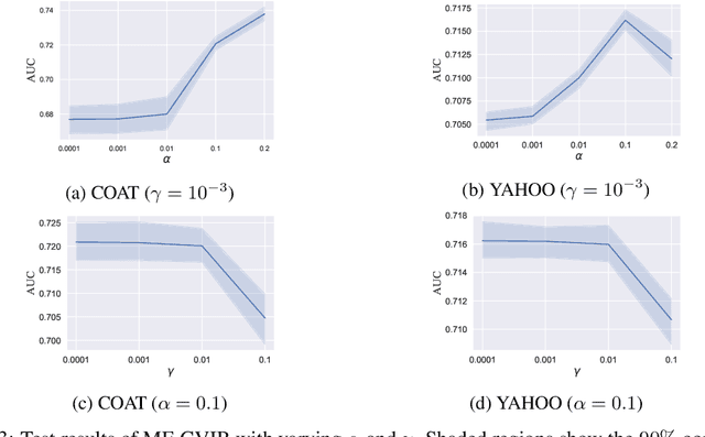 Figure 4 for Information Theoretic Counterfactual Learning from Missing-Not-At-Random Feedback