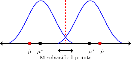 Figure 1 for Learning Mixture of Gaussians with Streaming Data