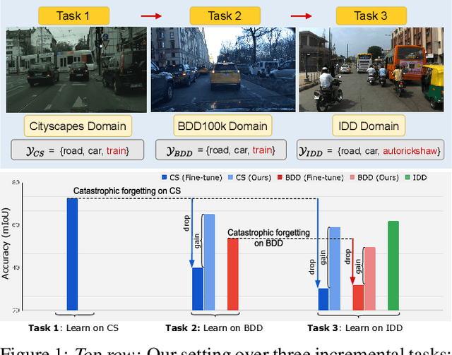 Figure 1 for Multi-Domain Incremental Learning for Semantic Segmentation