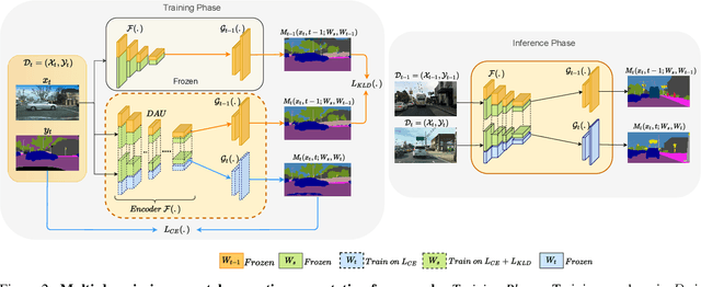 Figure 3 for Multi-Domain Incremental Learning for Semantic Segmentation