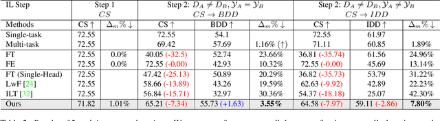 Figure 4 for Multi-Domain Incremental Learning for Semantic Segmentation