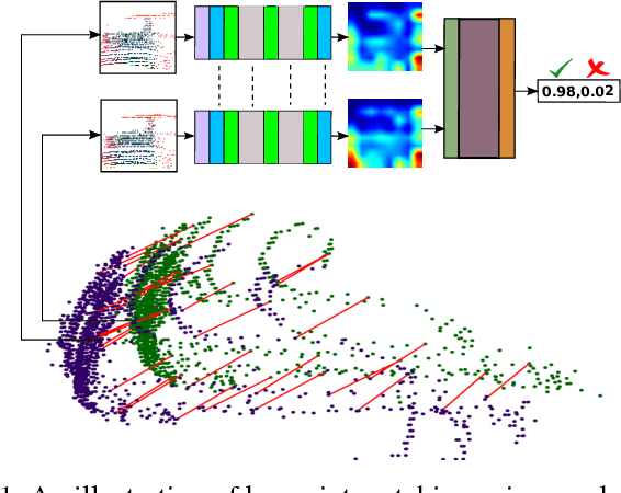 Figure 1 for Learning a Local Feature Descriptor for 3D LiDAR Scans