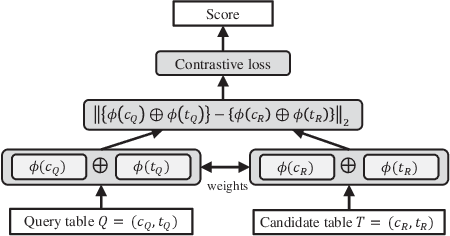 Figure 2 for TabSim: A Siamese Neural Network for Accurate Estimation of Table Similarity