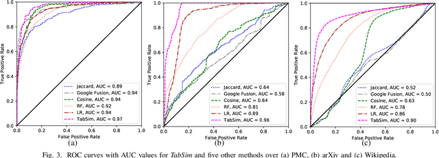 Figure 3 for TabSim: A Siamese Neural Network for Accurate Estimation of Table Similarity