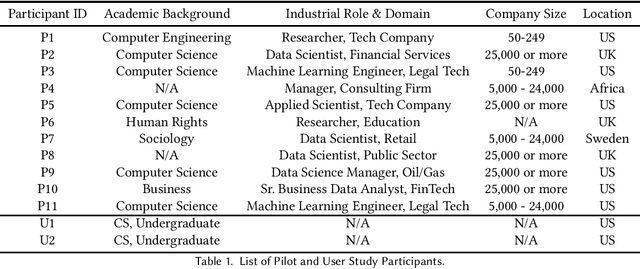 Figure 1 for Exploring How Machine Learning Practitioners (Try To) Use Fairness Toolkits