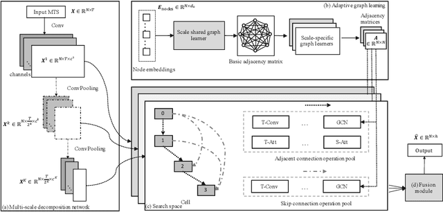 Figure 1 for Scale-Aware Neural Architecture Search for Multivariate Time Series Forecasting