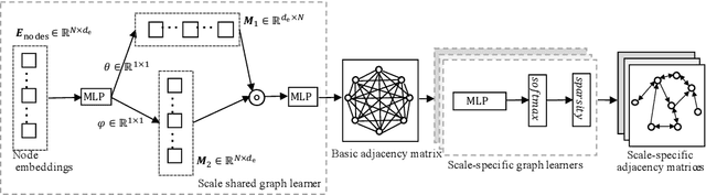 Figure 3 for Scale-Aware Neural Architecture Search for Multivariate Time Series Forecasting