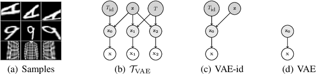 Figure 1 for No Representation without Transformation