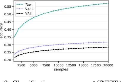 Figure 3 for No Representation without Transformation