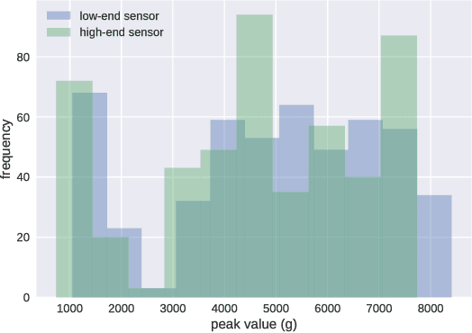Figure 3 for Low-cost Measurement of Industrial Shock Signals via Deep Learning Calibration