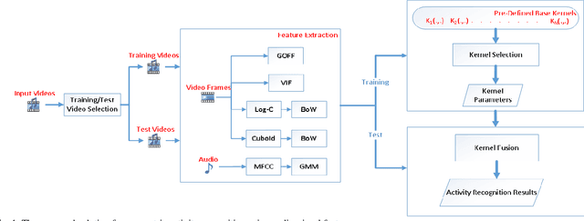 Figure 1 for Multi-modal Egocentric Activity Recognition using Audio-Visual Features