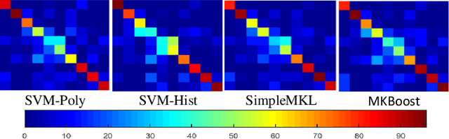 Figure 4 for Multi-modal Egocentric Activity Recognition using Audio-Visual Features