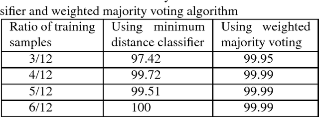 Figure 2 for Highly Accurate Multispectral Palmprint Recognition Using Statistical and Wavelet Features